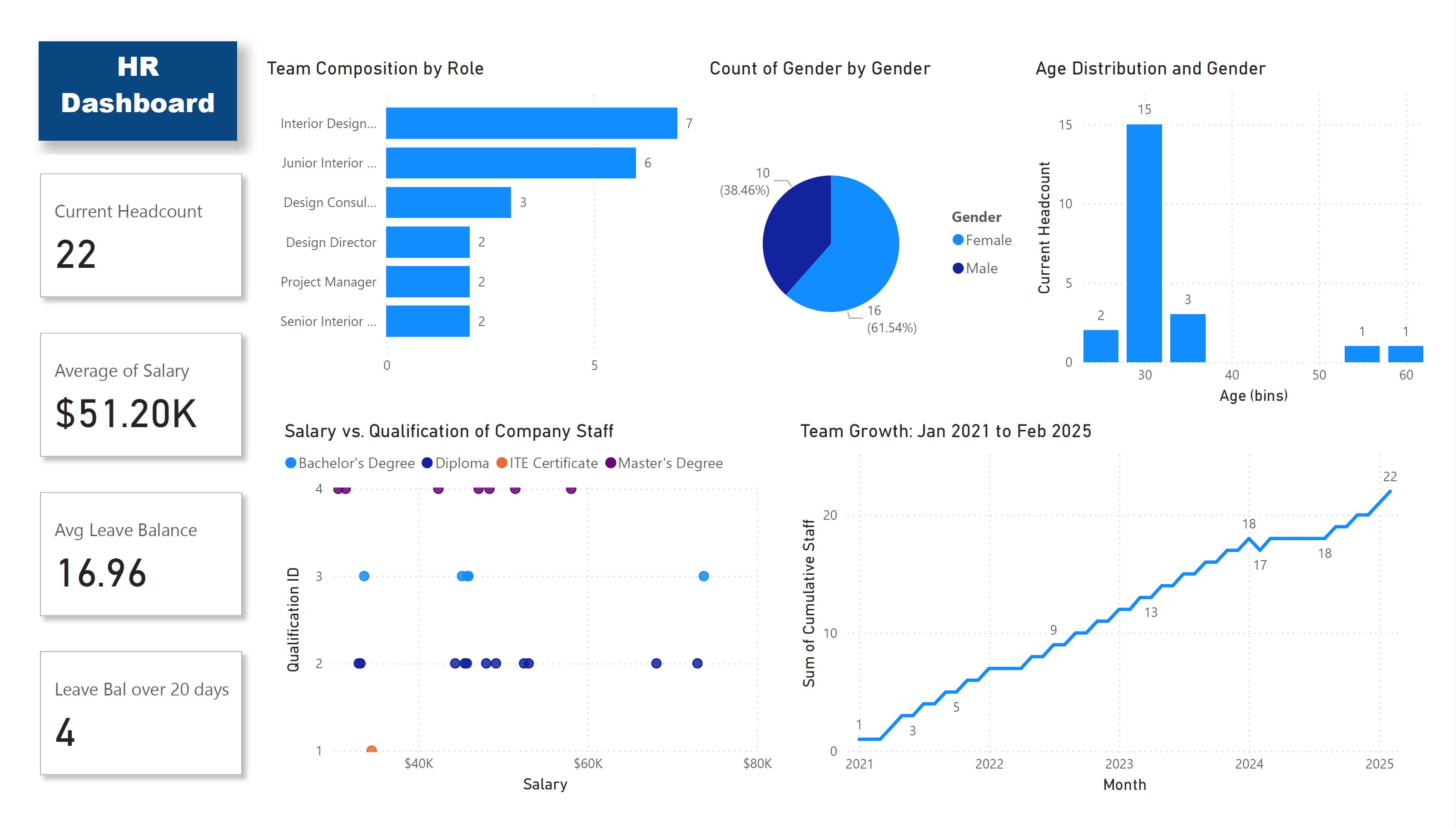 HR Dashboard